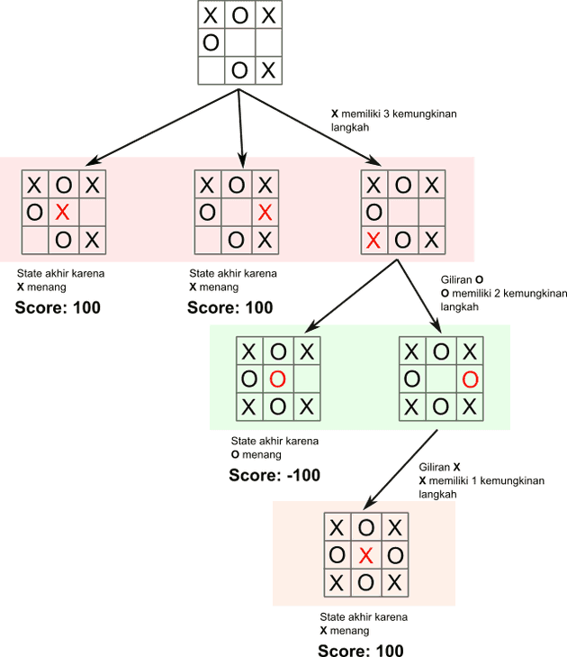 tic-tac-toe state